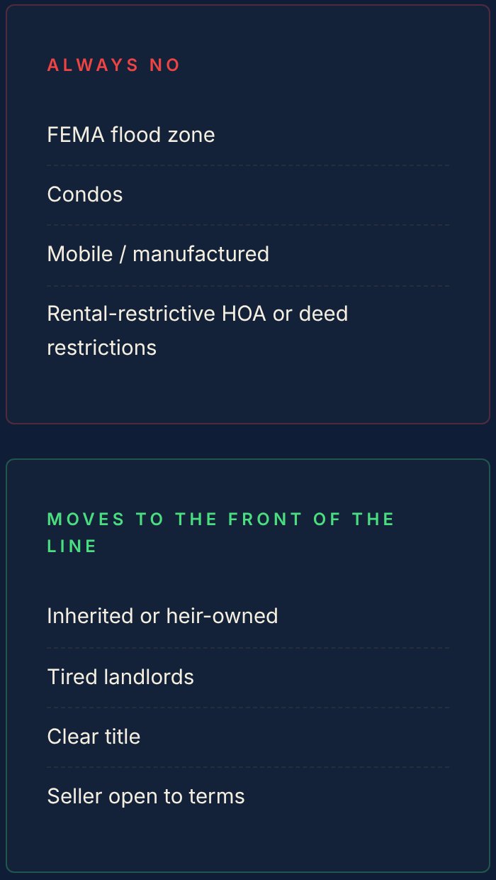 Screenshot of the filters on Robert&rsquo;s buy box page: always no to flood zones, condos, mobile homes and rental-restrictive HOAs; inherited homes, tired landlords, clear title and sellers open to terms move to the front